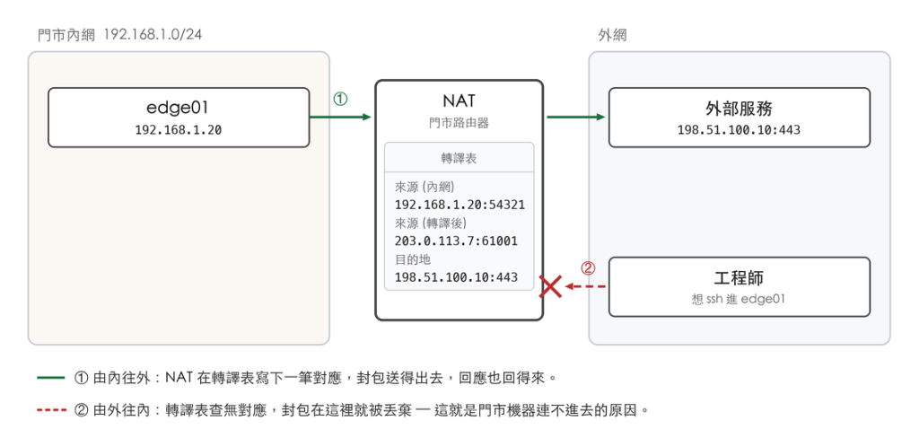 NAT 轉譯表由對外流量建立,因此連線只能由內網側發起;外部主動連入時查無對應而被丟棄