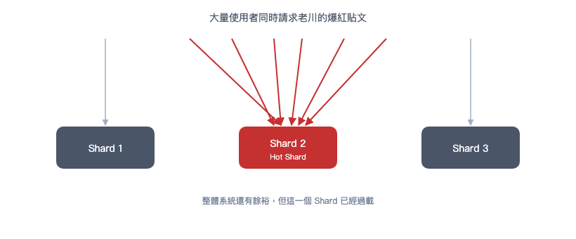單一貼文流量集中造成 Hot Key 的示意圖