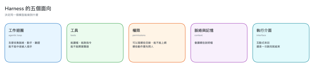 Harness 的五個面向