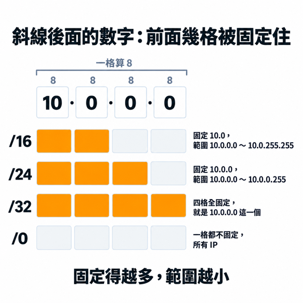 斜線後面的數字：前面幾格被固定住。四格 IP 每格算 8；/16 固定前兩格，範圍 10.0.0.0 到 10.0.255.255；/24 固定前三格，範圍 10.0.0.0 到 10.0.0.255；/32 四格全固定就是單一個 IP；/0 一格都不固定就是所有 IP；固定得越多範圍越小