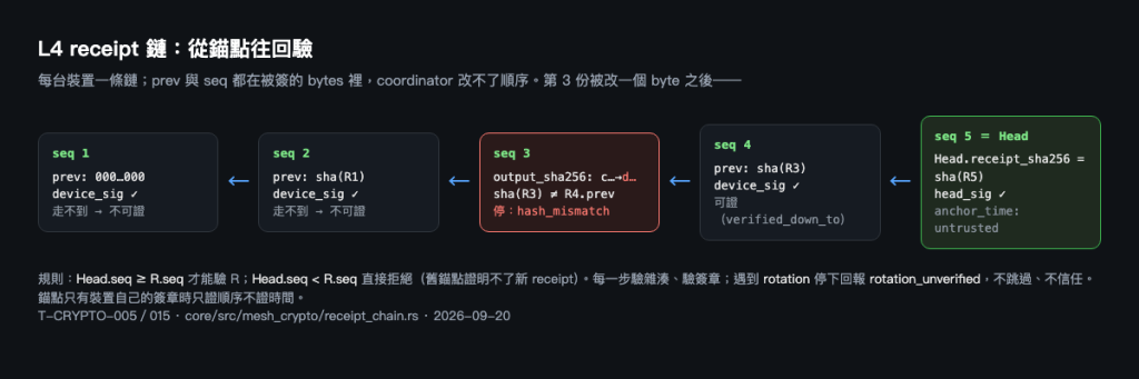 從錨點往回驗:第 3 份被改一個 byte 之後,第 4、5 份仍可證,第 1–3 份不可證