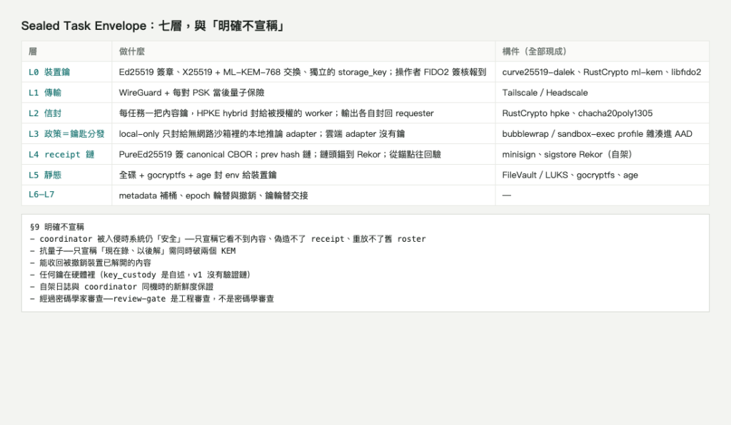 Sealed Task Envelope 的七層與 §9 明確不宣稱