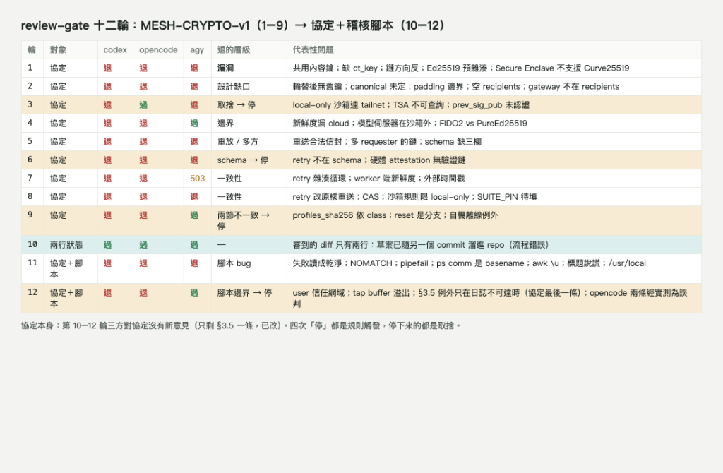review-gate 十二輪：每輪三個審查者的結果與退的層級