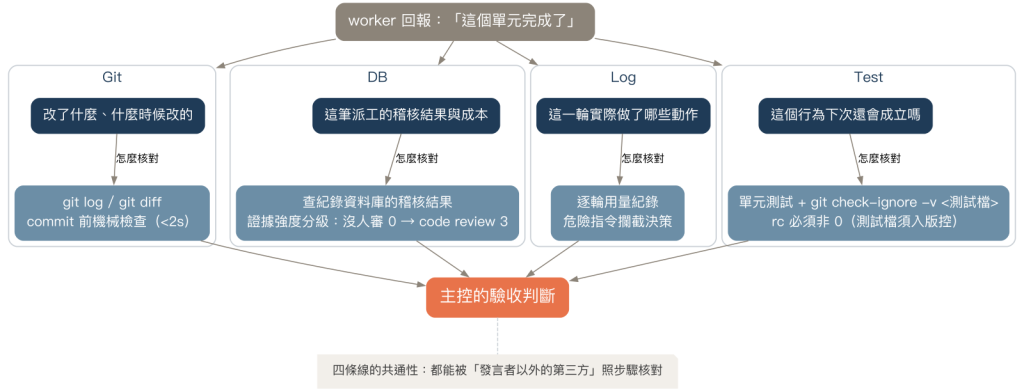 Git / DB / Log / Test 四條證據鏈匯聚到主控的驗收判斷