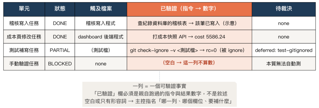 正規化回報表格的欄位結構，已驗證欄以橘色標出