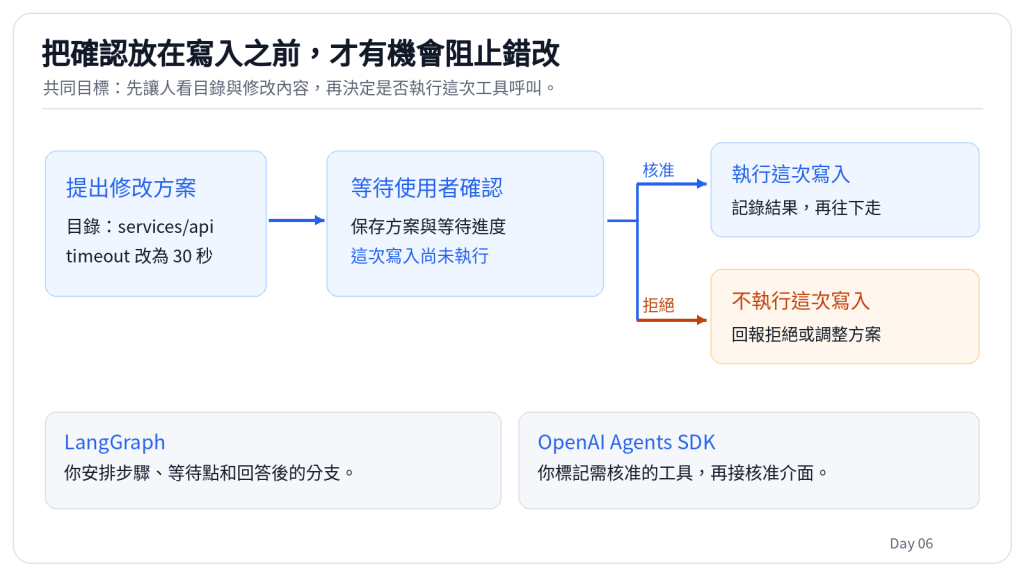 把確認放在寫入之前，才有機會阻止錯改