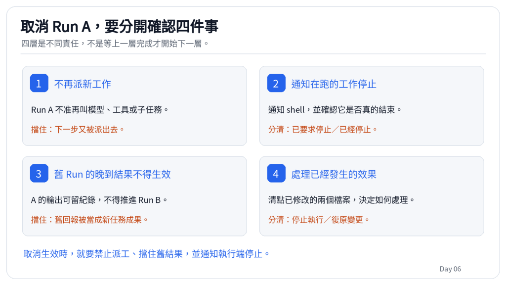 取消 Run A，要分開確認四件事