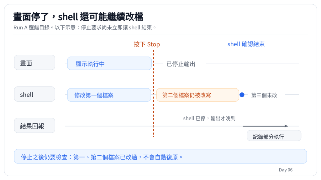 畫面停了，shell 還可能繼續改檔