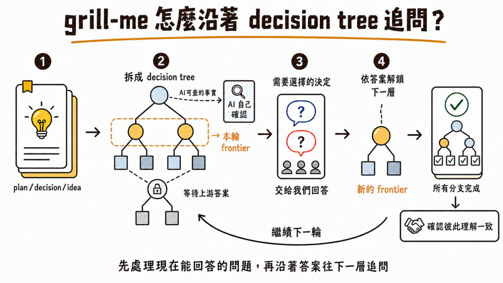 grill-me 先把 plan、decision 或 idea 拆成 decision tree，處理本輪可以回答的 frontier，再依照答案解鎖下一層問題