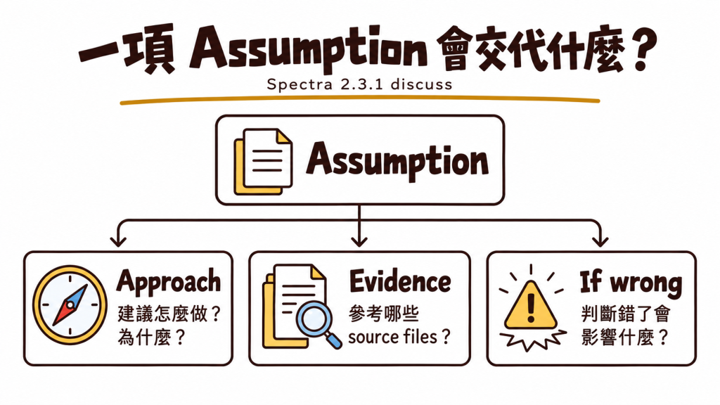 Spectra 2.3.1 discuss 的一項 Assumption 會分別交代 Approach、Evidence 與 If wrong