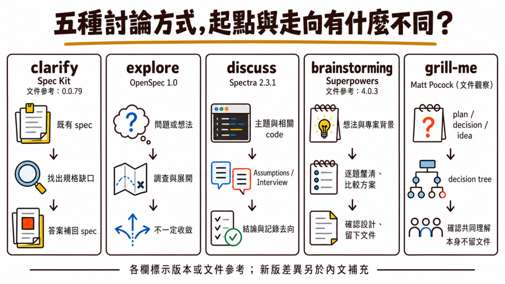 Spec Kit clarify（文件參考：0.0.79）、OpenSpec 1.0 explore、Spectra 2.3.1 discuss、Superpowers brainstorming（文件參考：4.0.3） 與 grill-me 文件觀察：討論起點、提問方式與結果比較
