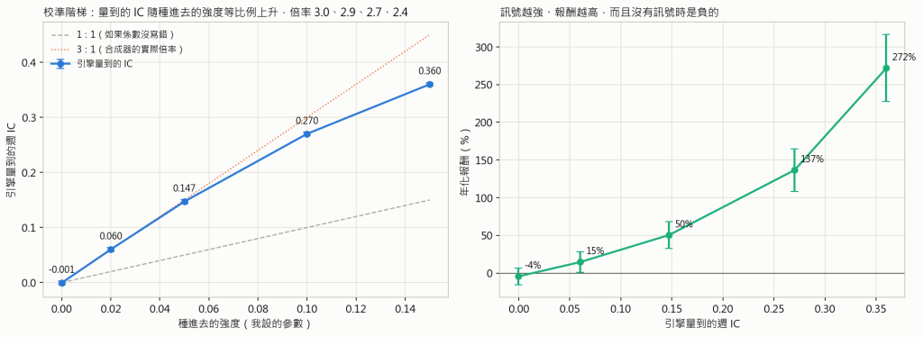 校準