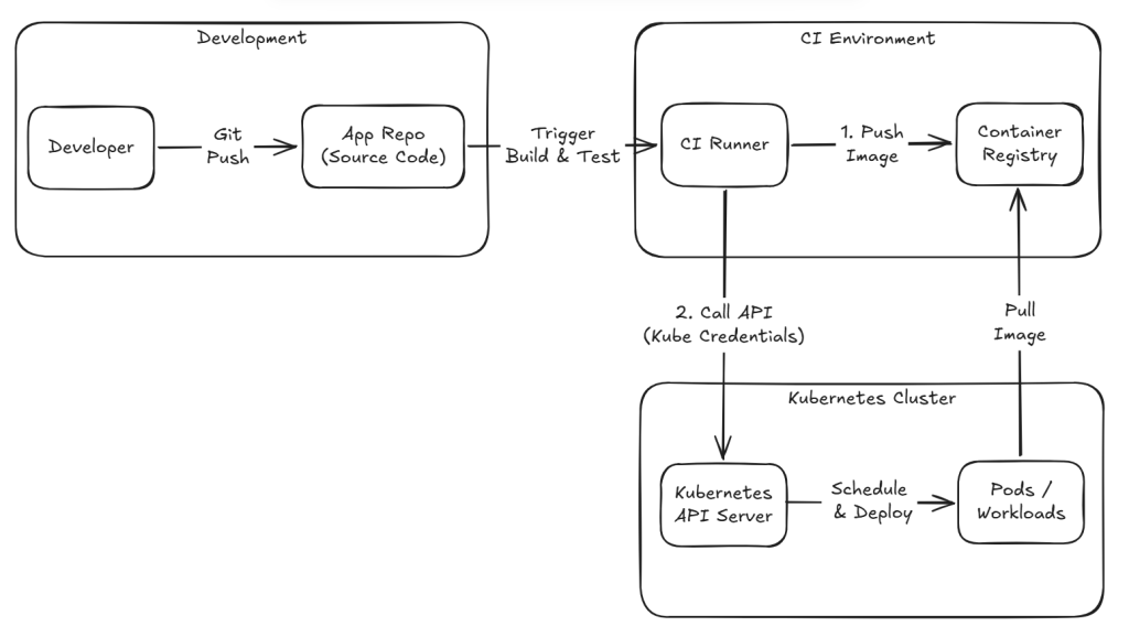 Push-based 部署：CI Runner 持有 Kubernetes 憑證並直接呼叫 API Server