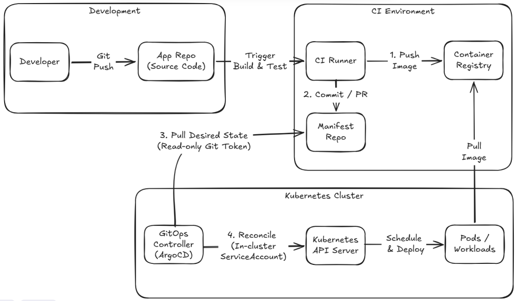 Pull-based GitOps：CI 更新環境設定，GitOps controller 讀取期望狀態並在叢集內執行 reconcile