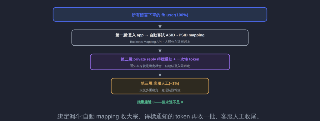 綁定漏斗:自動 mapping 收大宗、得標通知的 token 再收一批、客服人工收尾。
