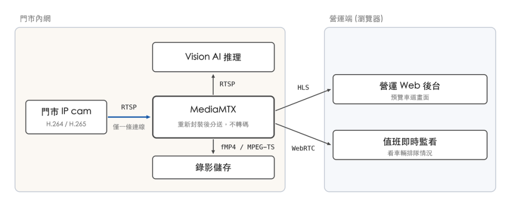 門市 IP cam 的一條 RTSP 串流進入 MediaMTX,再以 RTSP、HLS、WebRTC 分送給 Vision AI、Web 後台與值班監看,同時錄影存檔