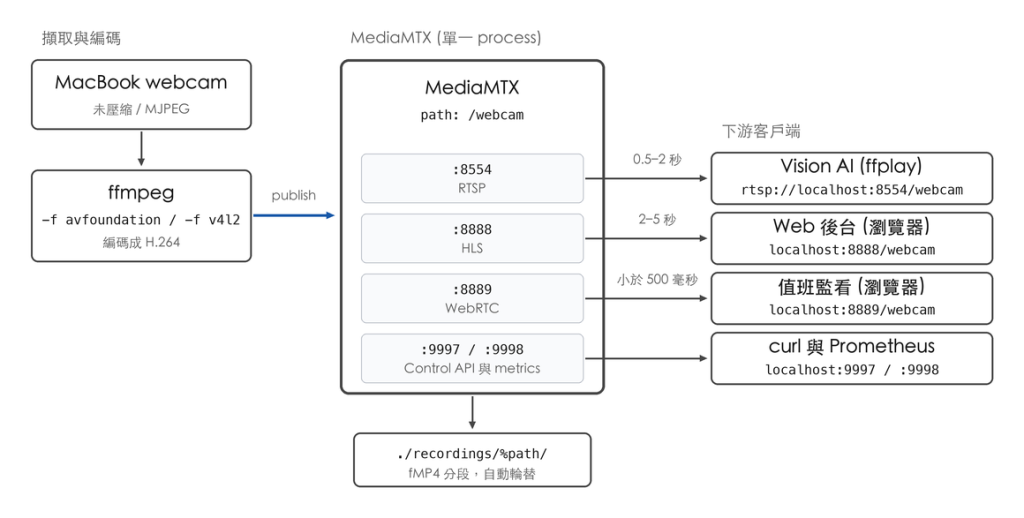 webcam 經由 ffmpeg 推進 MediaMTX,再以 RTSP、HLS、WebRTC 分送給三個客戶端,同時開放 Control API 與 metrics 並錄影到磁碟