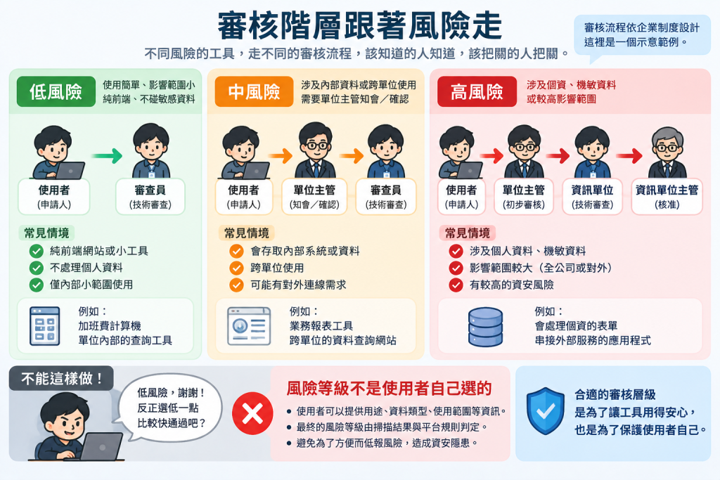 階層跟著風險走