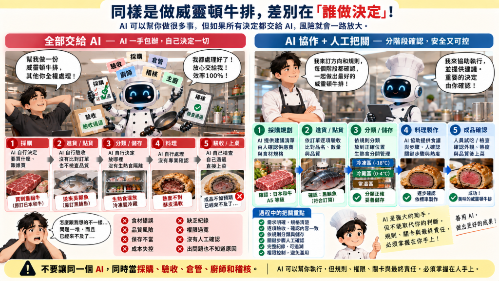 差異在哪