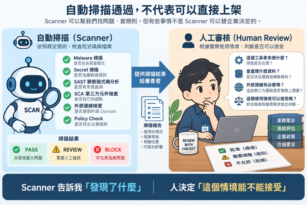為什麼掃過了還要人審