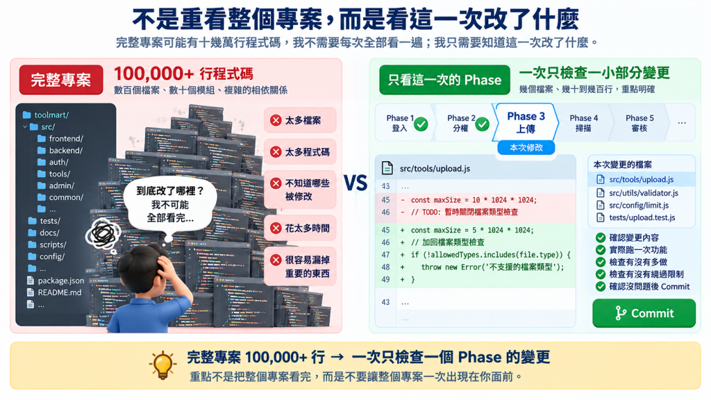 不要一次做完整個專案再驗