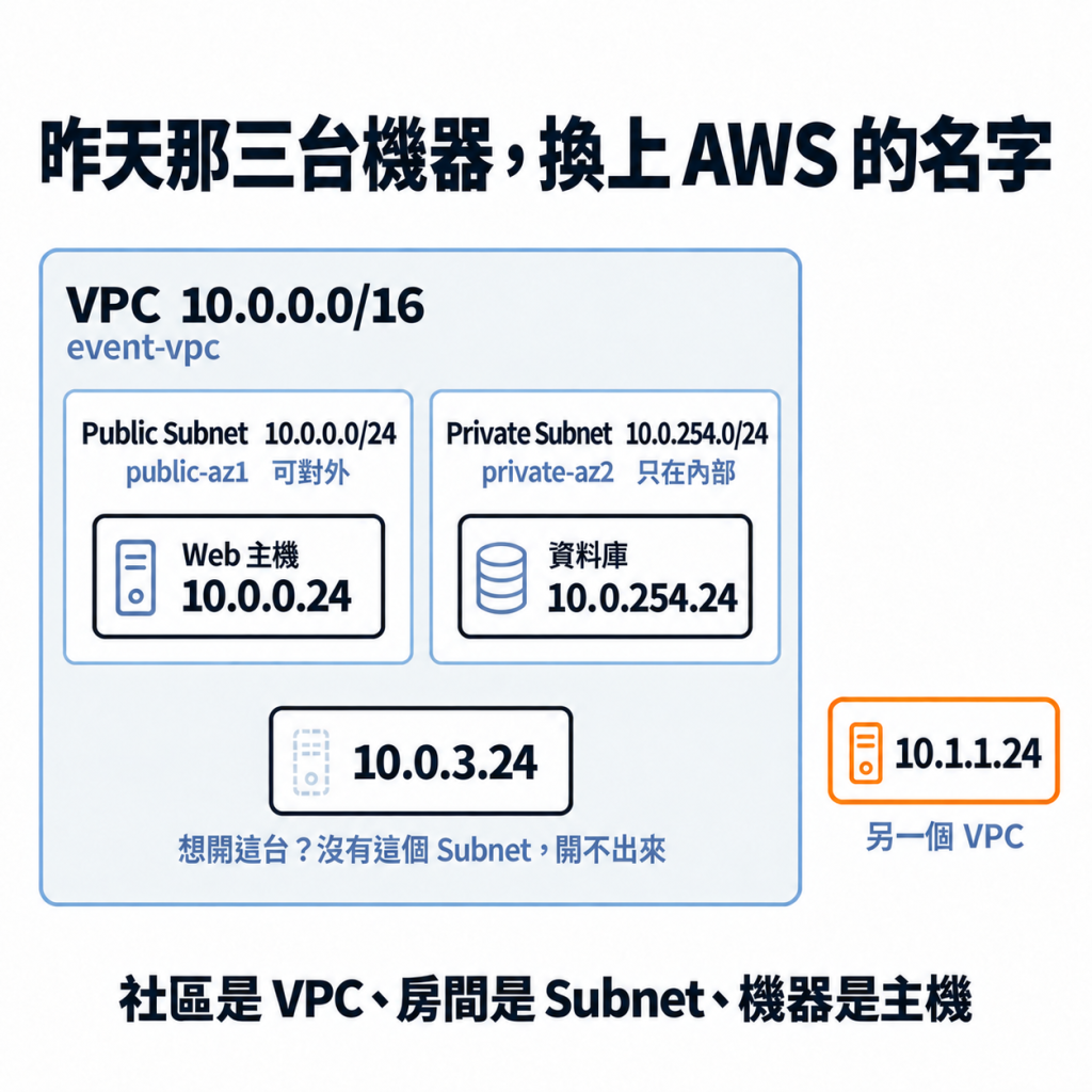 昨天那三台機器換上 AWS 的名字，加一台開不出來的：VPC event-vpc 10.0.0.0/16 裡，Public Subnet public-az1 10.0.0.0/24 可對外，裡面 Web 主機 10.0.0.24；Private Subnet private-az2 10.0.254.0/24 只在內部，裡面資料庫 10.0.254.24；10.0.3.24 沒有這個 Subnet 開不出來；10.1.1.24 是另一個 VPC