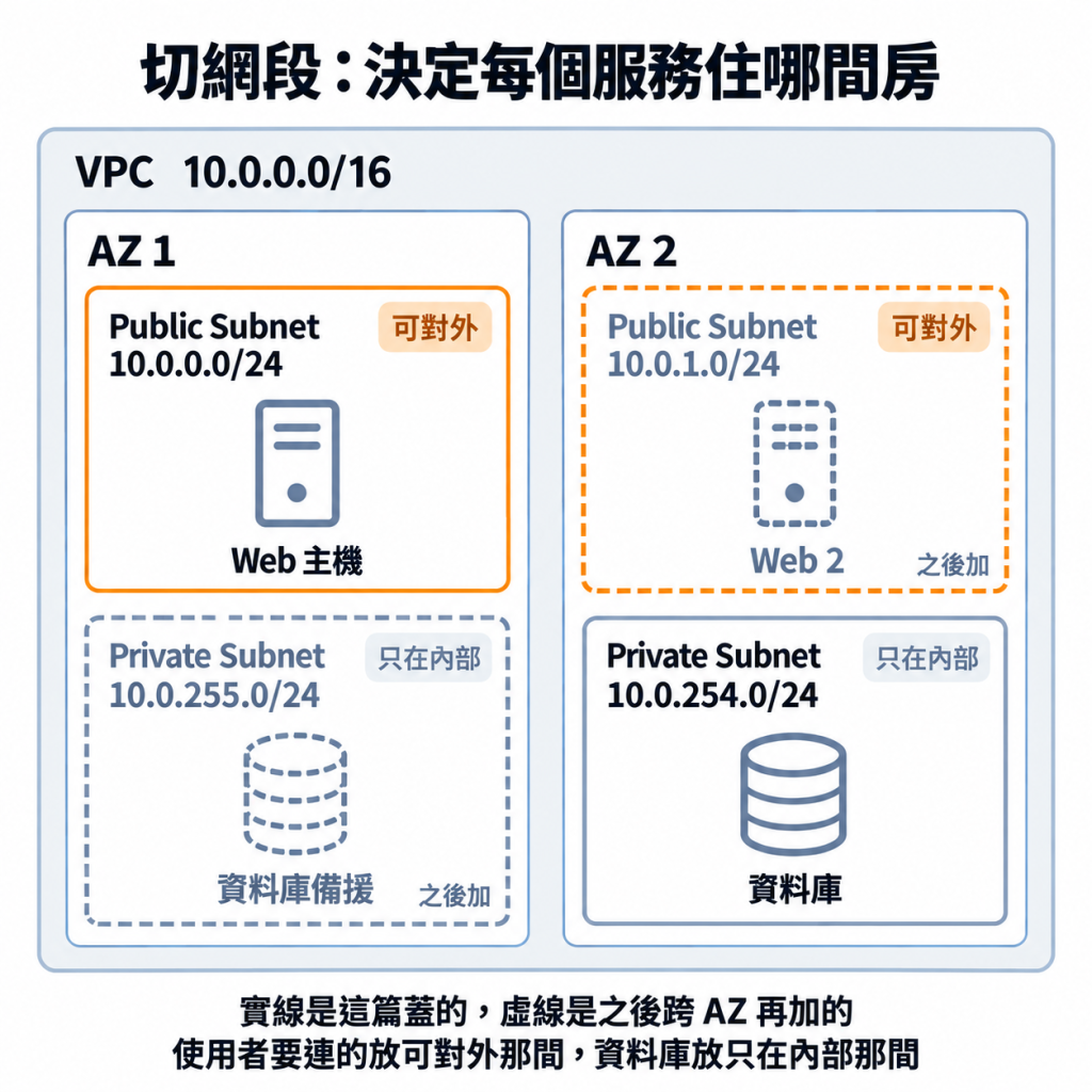 切網段，決定每個服務住哪間房：VPC 10.0.0.0/16 分 AZ 1 與 AZ 2；這篇蓋的是 AZ 1 的 Public Subnet 10.0.0.0/24（Web 主機）和 AZ 2 的 Private Subnet 10.0.254.0/24（資料庫）；之後跨 AZ 再加 AZ 2 的 Public Subnet 10.0.1.0/24（Web 2）和 AZ 1 的 Private Subnet 10.0.255.0/24（資料庫備援），以虛線表示