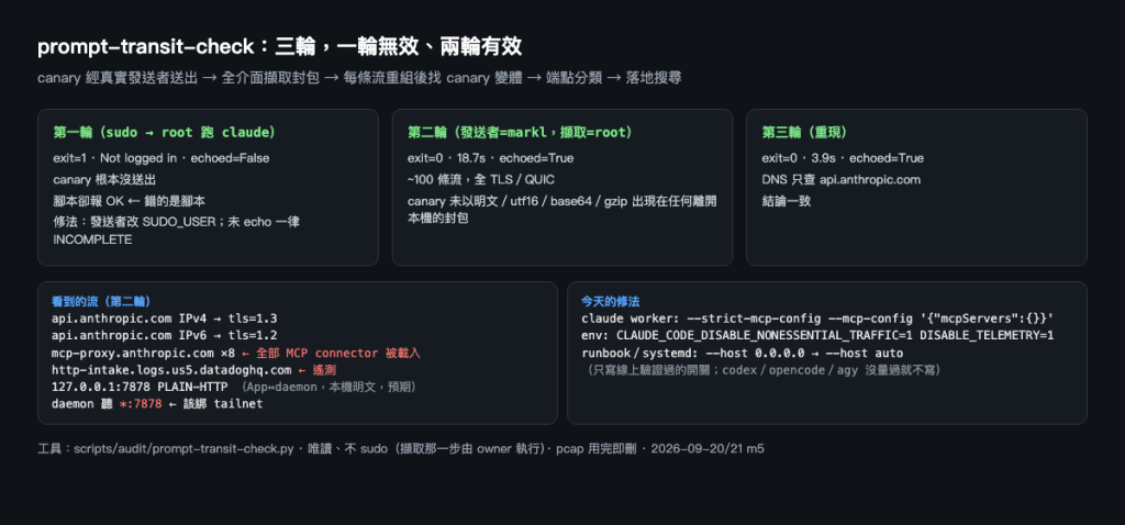 三輪 transit-check:第一輪無效(root 沒登入)、第二三輪有效且一致;順帶看到 mcp-proxy ×8、Datadog、*:7878