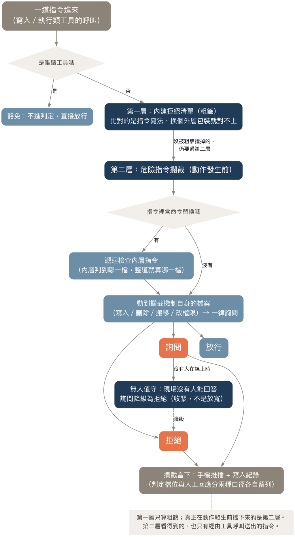 一道指令進來後的三檔判定流程:唯讀豁免、粗篩、遞迴檢查命令替換、拒絕/詢問/放行、無人值守時詢問降級為拒絕