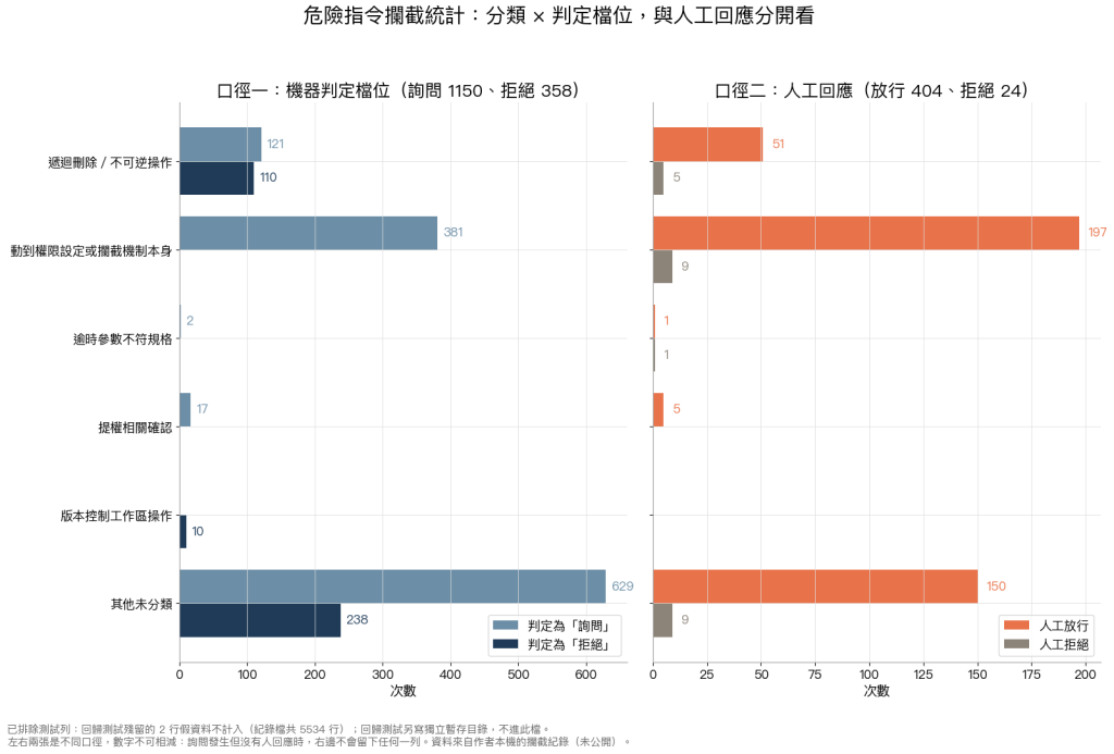 危險指令攔截統計,左為機器判定檔位、右為人工回應,兩者分開呈現