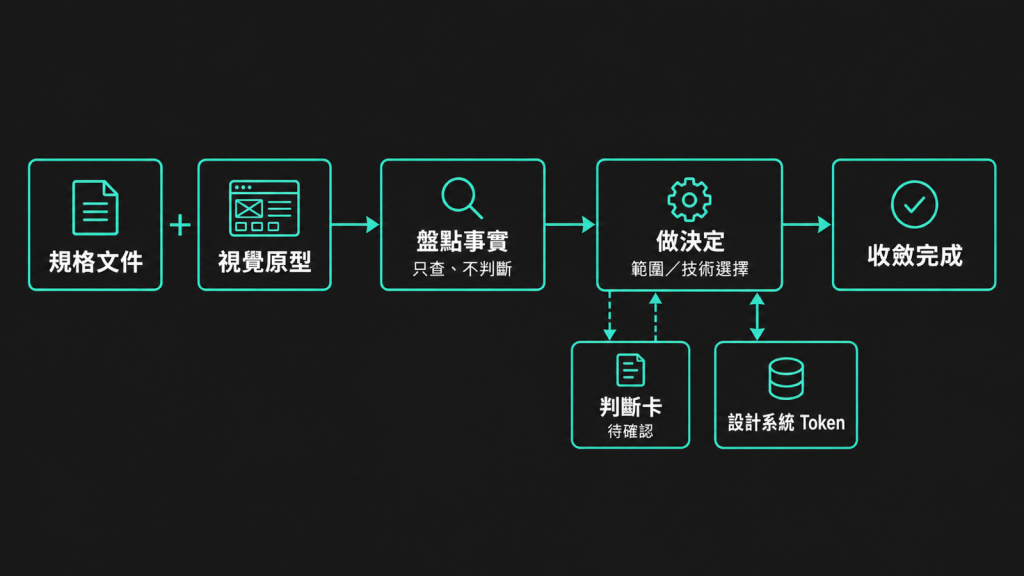 規格文件與視覺原型雙依據，先盤點事實再做決定，衝突記成判斷卡，設計系統 Token 重複使用的收斂流程