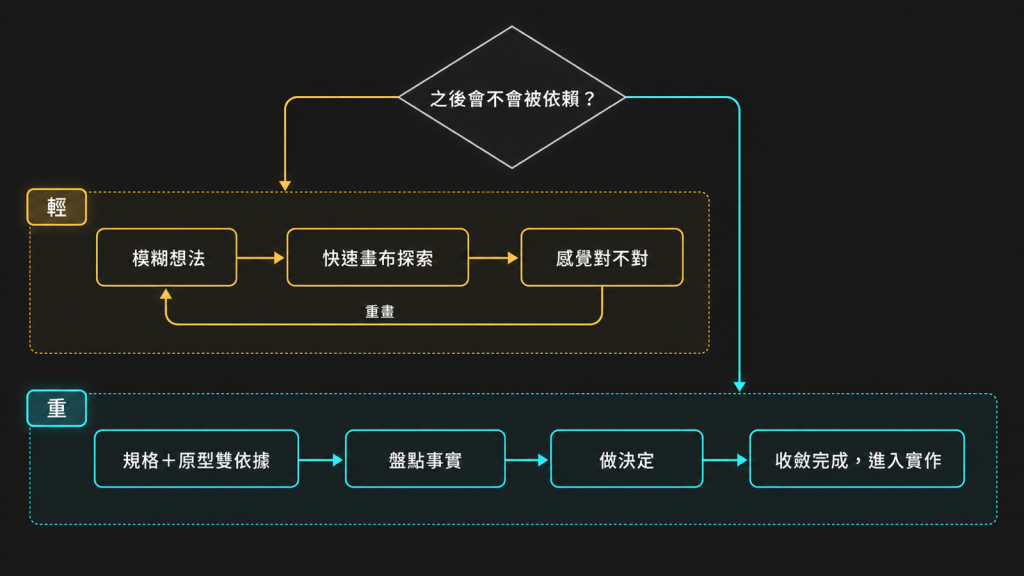輕量端快速畫布探索跟重量端規格加原型雙依據收斂流程的兩軌對照，判準是這個東西之後會不會被依賴