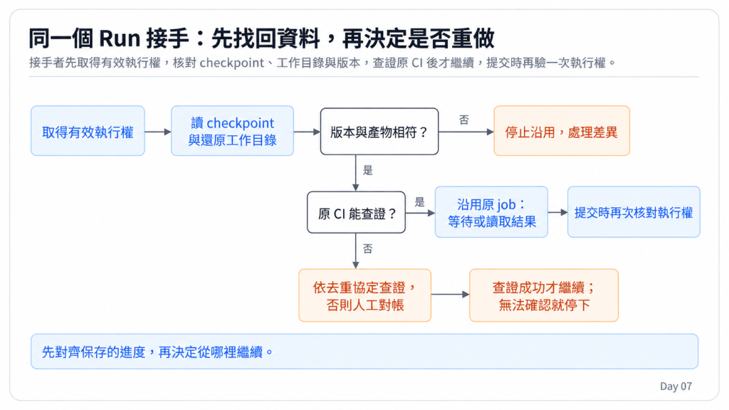 同一個 Run 接手：先找回資料，再決定是否重做