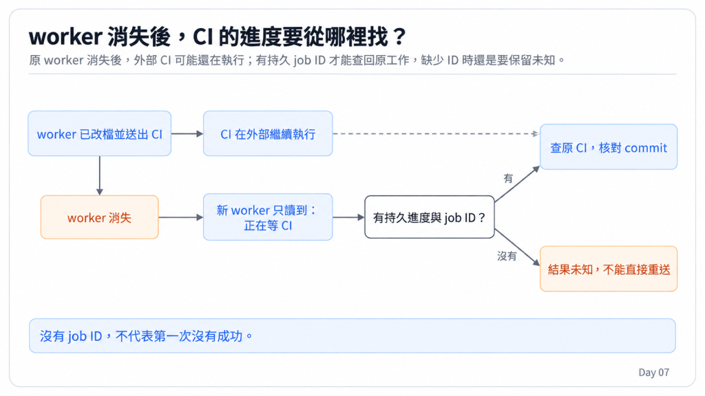 worker 消失後，CI 的進度要從哪裡找