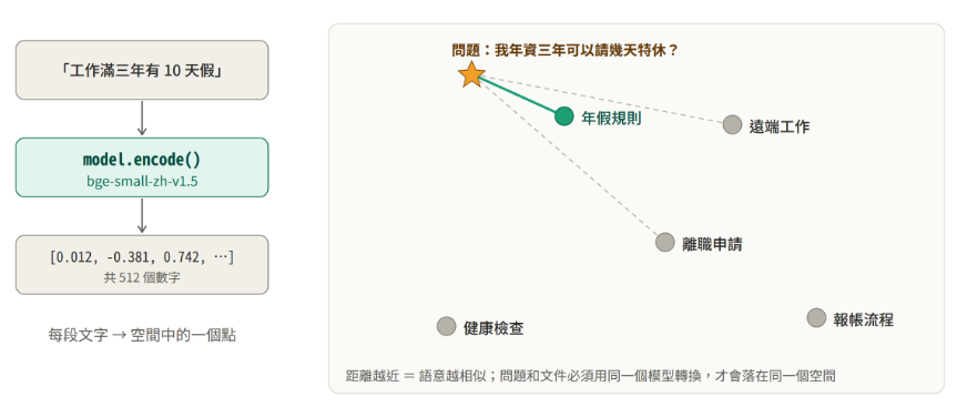 Embedding 語意空間示意圖
