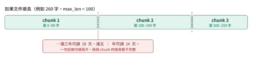 固定長度切割示意圖