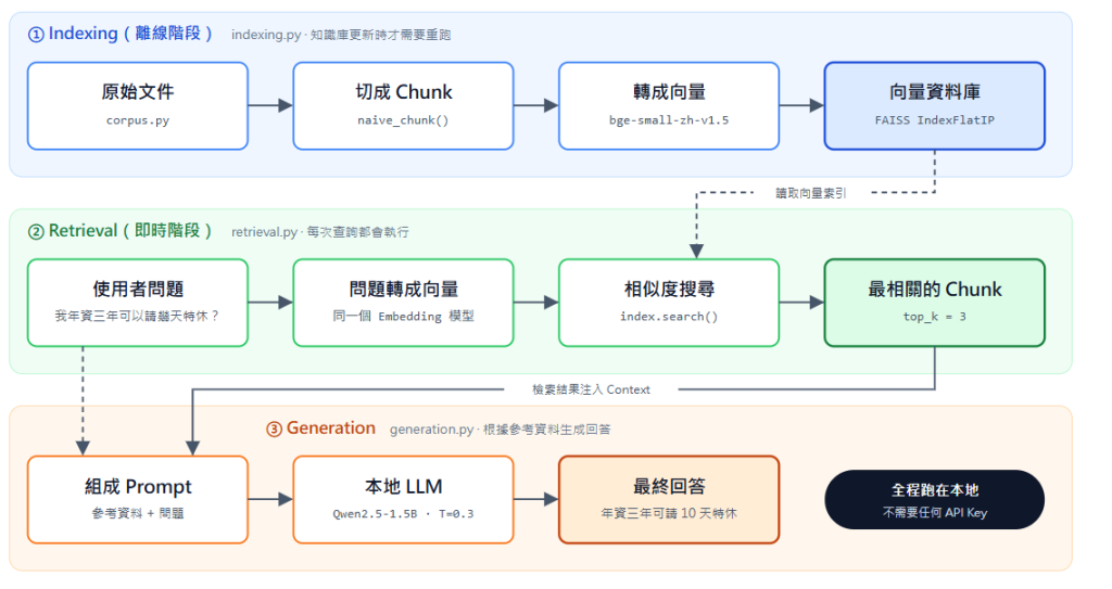 RAG 三階段架構圖