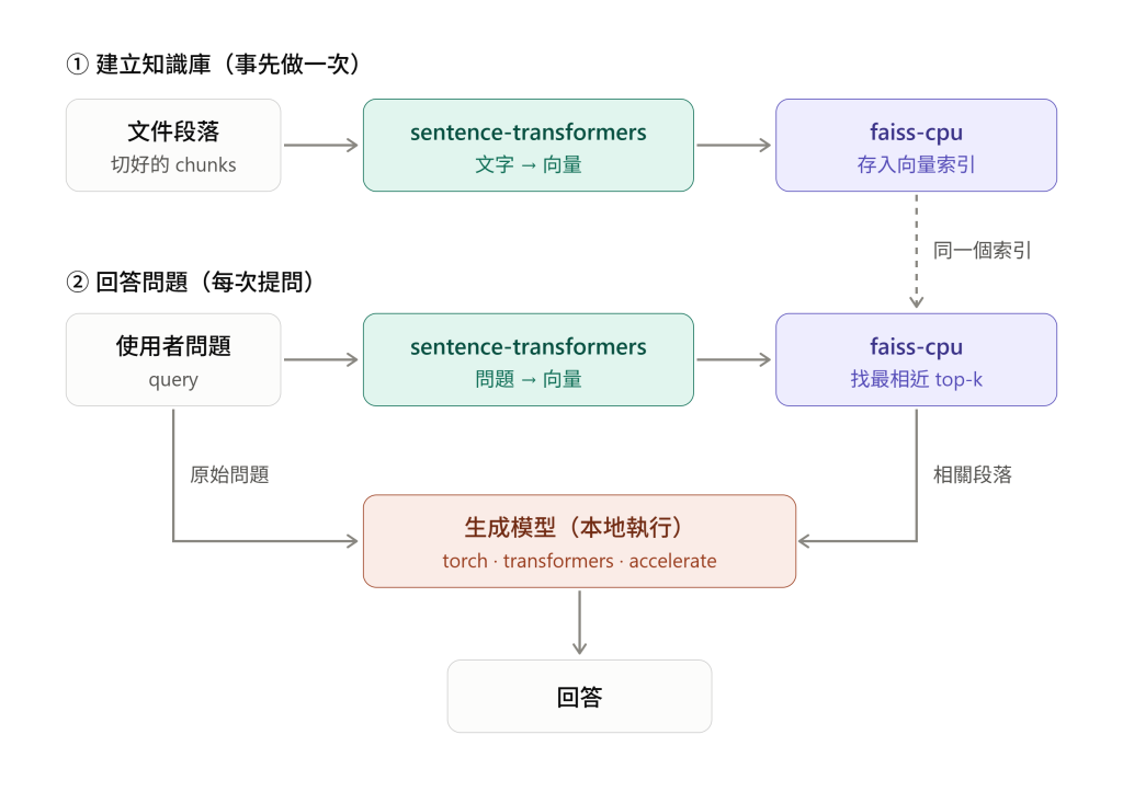 各函式庫在 RAG 流程中的位置