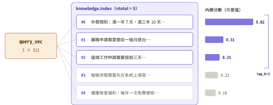 IndexFlatIP 暴力搜尋示意圖