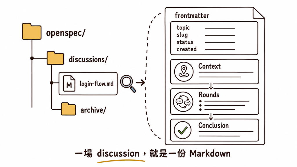 Speclink 一場進行中的 discussion 會保存在 openspec/discussions 下的一份 Markdown；文件開頭以 frontmatter 記錄 topic、slug、status 與 created，正文則依序保存 Context、Rounds 與 Conclusion