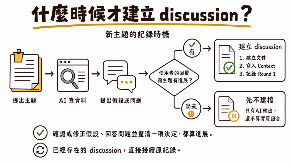 新主題先由 AI 查資料並提出假設或問題；使用者的第一個實質回覆讓主題有進展時，才建立 discussion、寫入 Context 與 Round 1。只有 AI 輸出時先不建檔，已有 discussion 則接續原紀錄