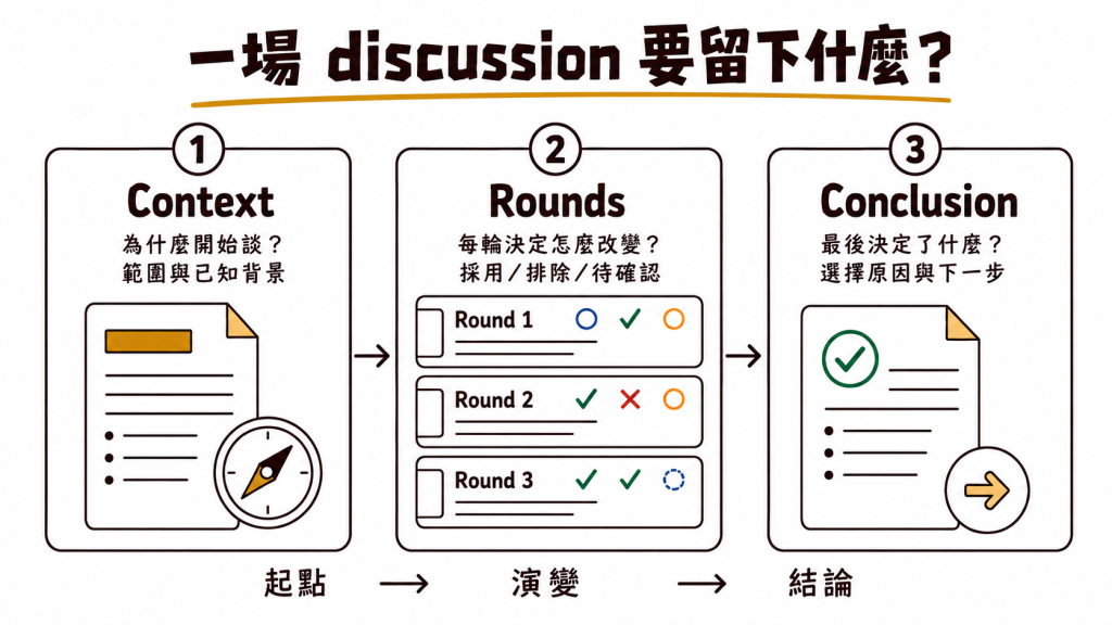 Speclink discussion 文件分成 Context、Rounds 與 Conclusion：Context 保存討論起點，Rounds 依序留下每輪決定怎麼改變，Conclusion 整理最後結論與下一步