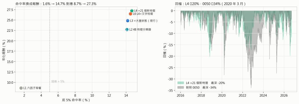 命中率與回檔