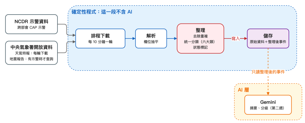 第一週的資料流程