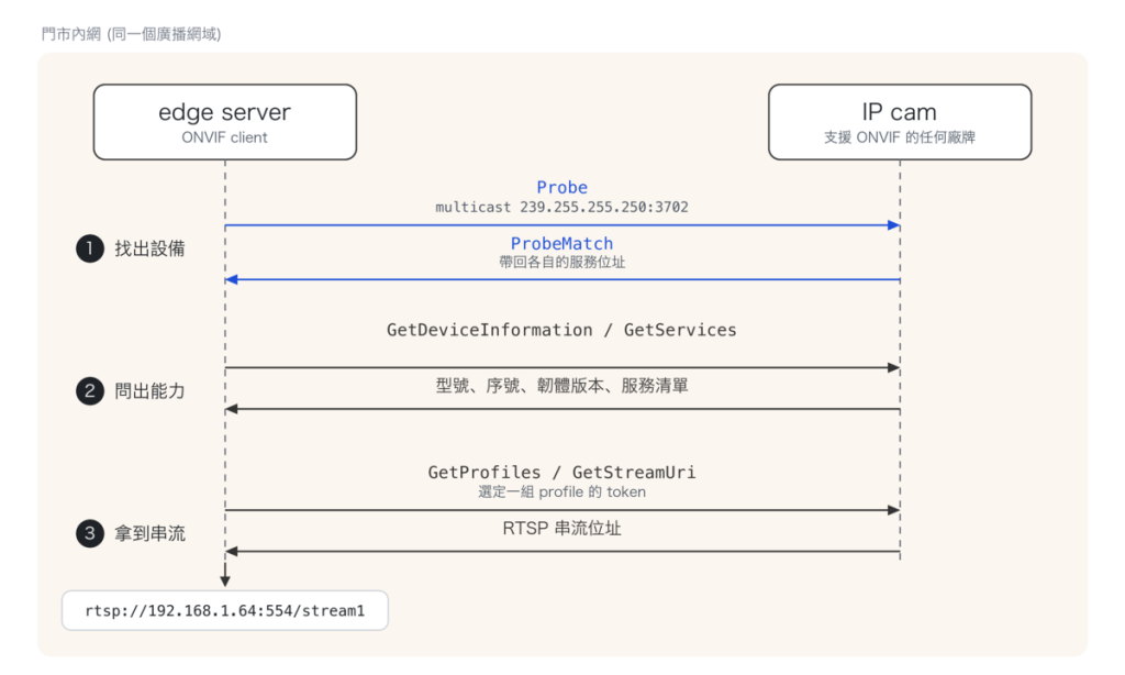 edge server 先以 multicast 發出 Probe 找到網段內的相機,接著查詢設備資訊與能力,最後取得 RTSP 串流位址