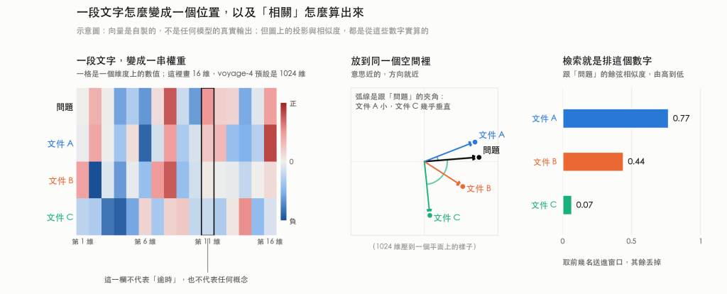 左:四段文字各自的十六維權重,一格一個維度;中:同樣四個向量壓到平面上,意思近的方向也近;右:每一段跟問題的餘弦相似度,由高到低排