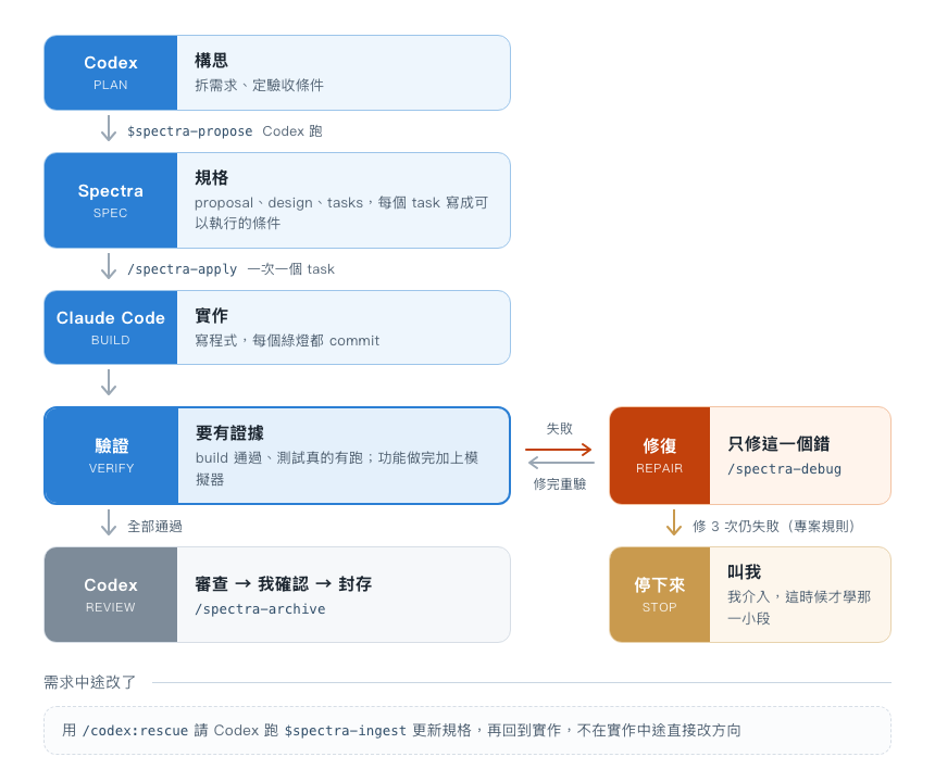 開發流程：誰做哪一步，什麼時候停下來