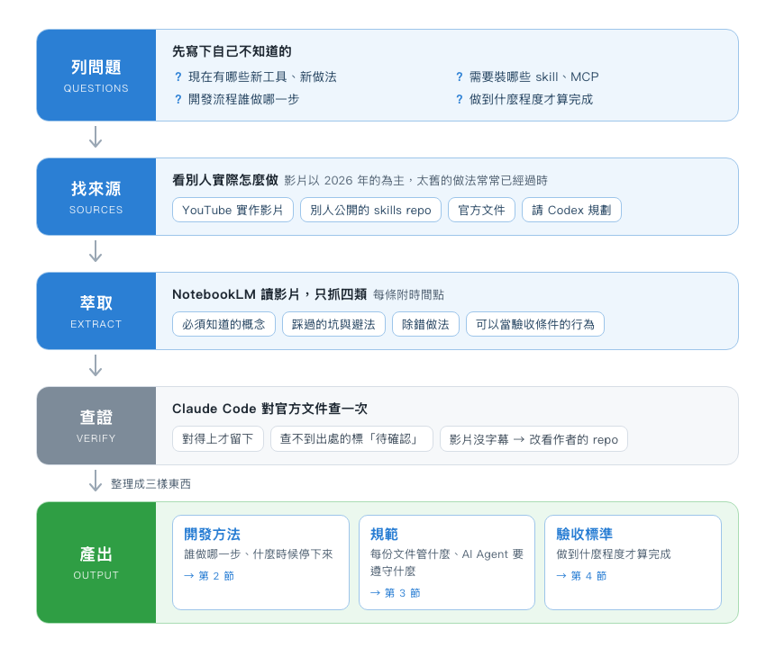 從 0 開始：怎麼快速收集資訊、進入狀況