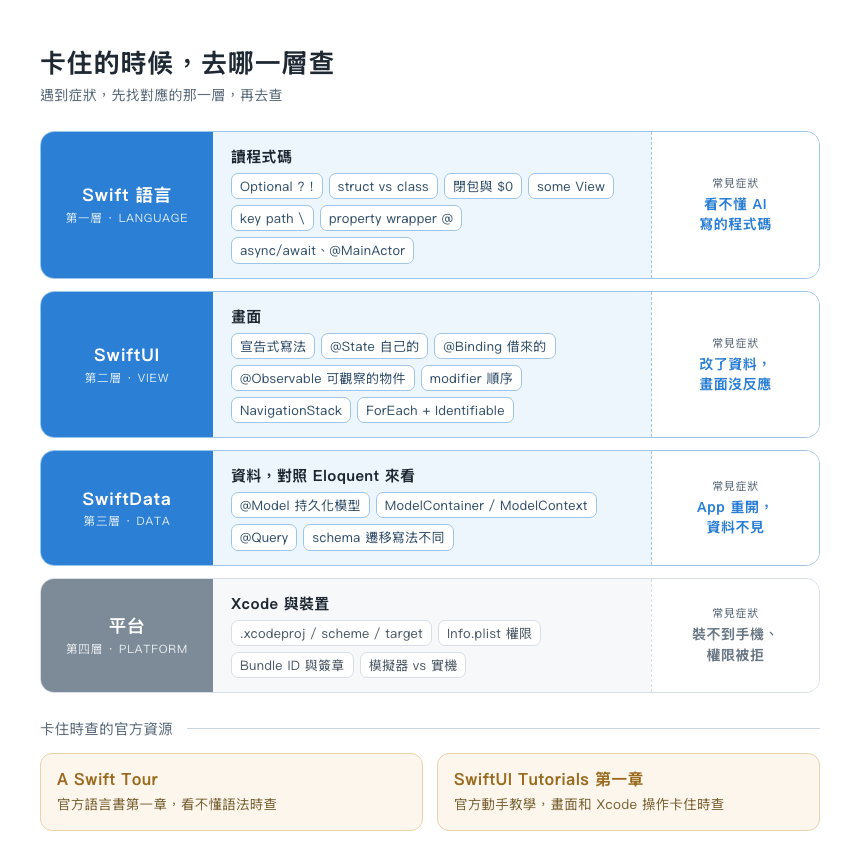 卡住的時候，去哪一層查
