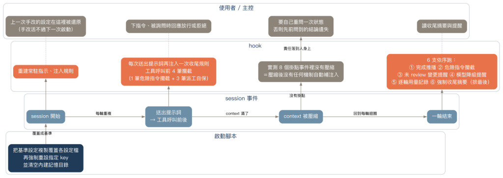 session 生命週期泳道圖：啟動腳本、session 事件、hook、使用者四條泳道，橫軸為啟動到每輪到壓縮到收尾